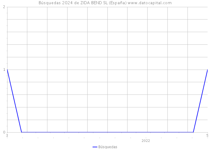 Búsquedas 2024 de ZIDA BEND SL (España) 