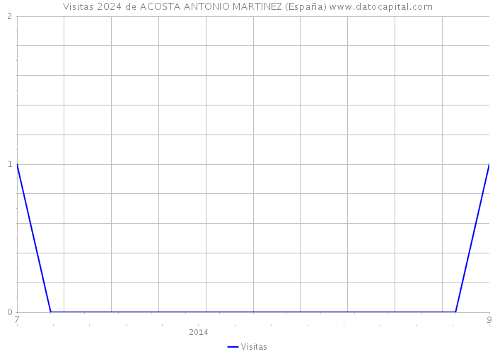 Visitas 2024 de ACOSTA ANTONIO MARTINEZ (España) 