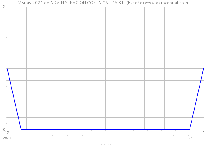 Visitas 2024 de ADMINISTRACION COSTA CALIDA S.L. (España) 