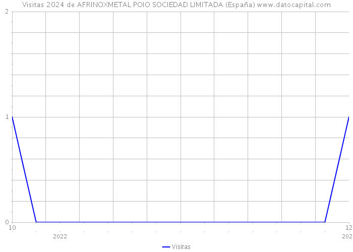 Visitas 2024 de AFRINOXMETAL POIO SOCIEDAD LIMITADA (España) 