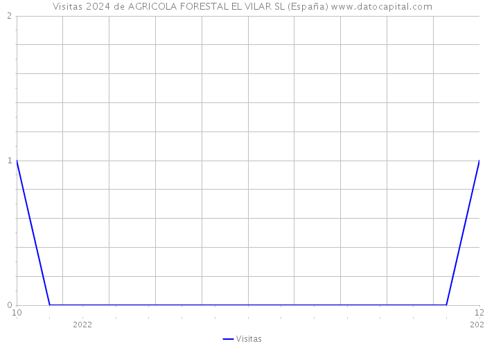 Visitas 2024 de AGRICOLA FORESTAL EL VILAR SL (España) 