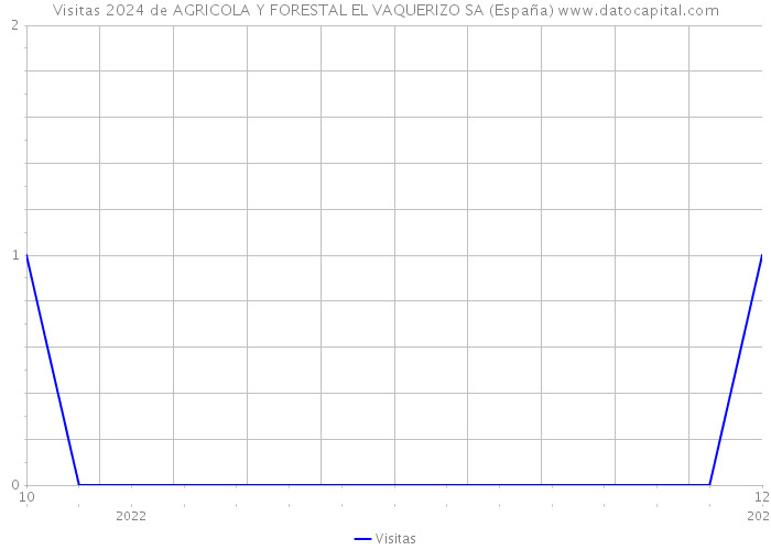 Visitas 2024 de AGRICOLA Y FORESTAL EL VAQUERIZO SA (España) 