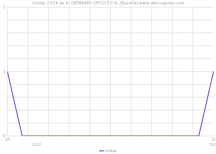 Visitas 2024 de AI DENMARK OPCO 50 SL (España) 