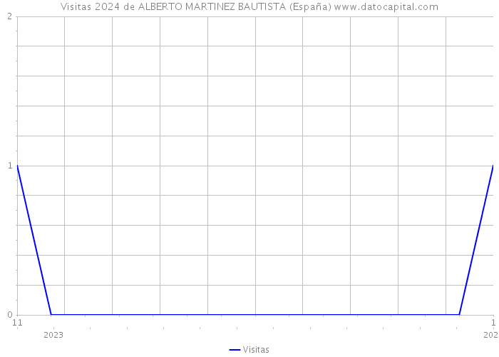 Visitas 2024 de ALBERTO MARTINEZ BAUTISTA (España) 