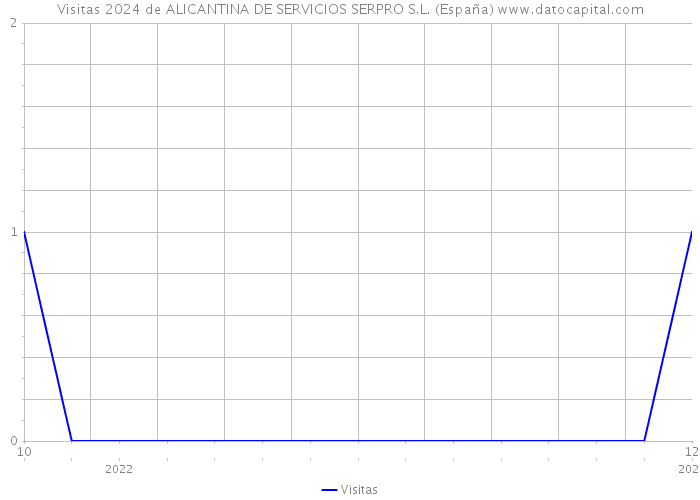 Visitas 2024 de ALICANTINA DE SERVICIOS SERPRO S.L. (España) 
