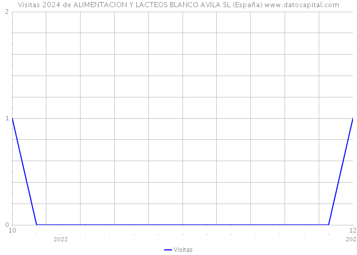Visitas 2024 de ALIMENTACION Y LACTEOS BLANCO AVILA SL (España) 