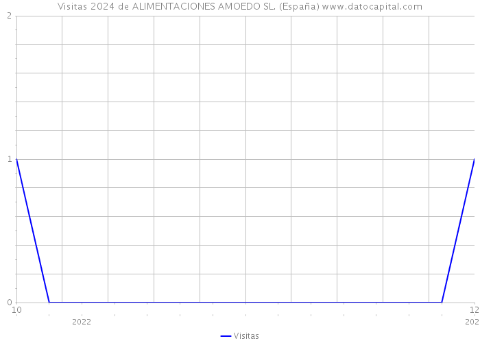 Visitas 2024 de ALIMENTACIONES AMOEDO SL. (España) 