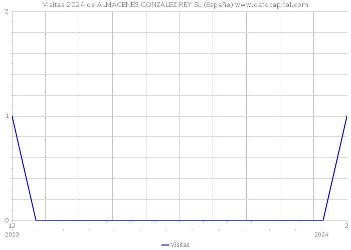 Visitas 2024 de ALMACENES GONZALEZ REY SL (España) 
