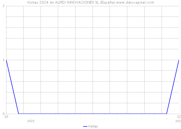 Visitas 2024 de ALPEX INNOVACIONES SL (España) 