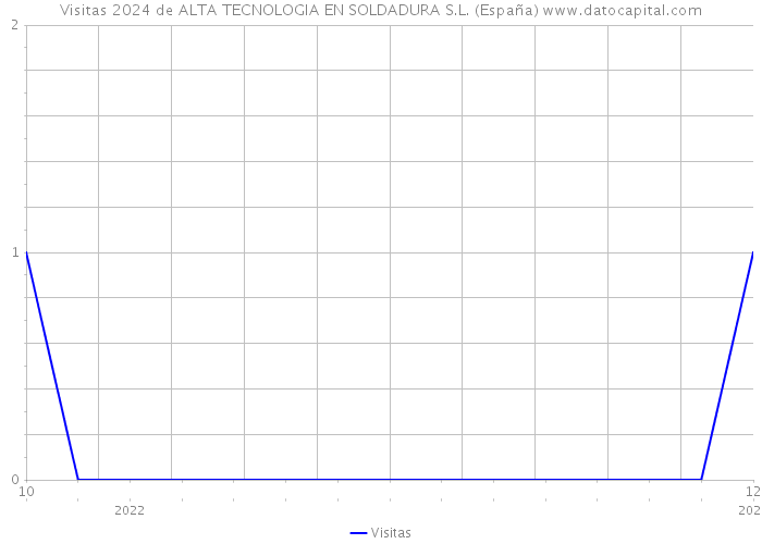 Visitas 2024 de ALTA TECNOLOGIA EN SOLDADURA S.L. (España) 