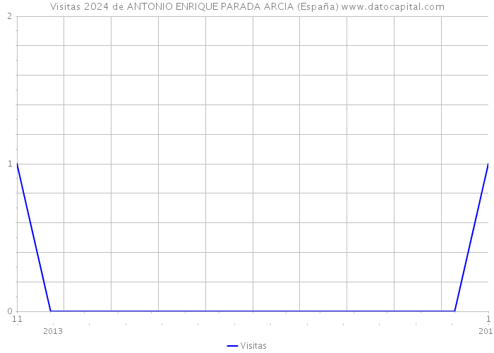 Visitas 2024 de ANTONIO ENRIQUE PARADA ARCIA (España) 
