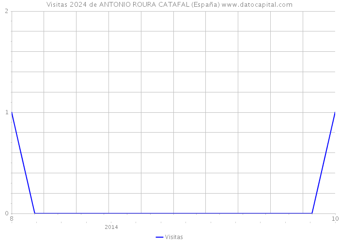 Visitas 2024 de ANTONIO ROURA CATAFAL (España) 