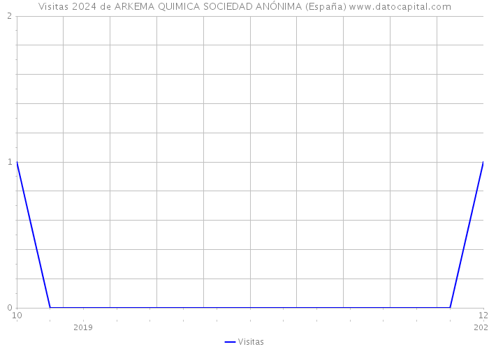 Visitas 2024 de ARKEMA QUIMICA SOCIEDAD ANÓNIMA (España) 