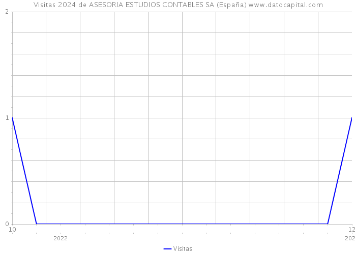Visitas 2024 de ASESORIA ESTUDIOS CONTABLES SA (España) 