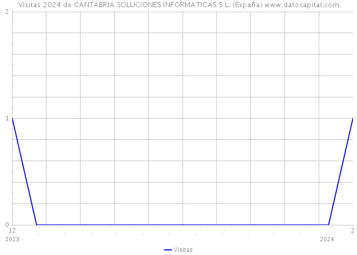 Visitas 2024 de CANTABRIA SOLUCIONES INFORMATICAS S L. (España) 