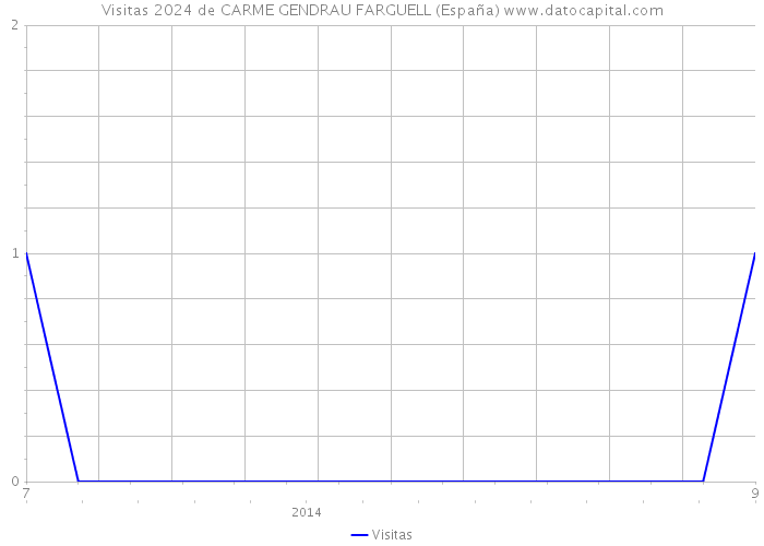 Visitas 2024 de CARME GENDRAU FARGUELL (España) 