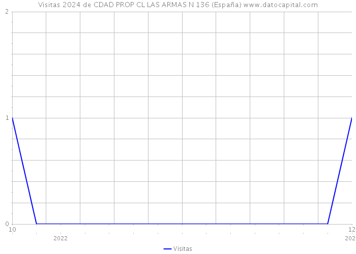 Visitas 2024 de CDAD PROP CL LAS ARMAS N 136 (España) 
