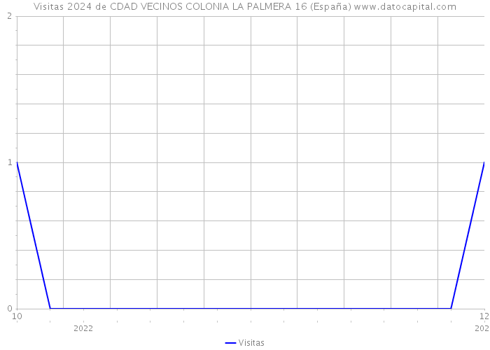 Visitas 2024 de CDAD VECINOS COLONIA LA PALMERA 16 (España) 