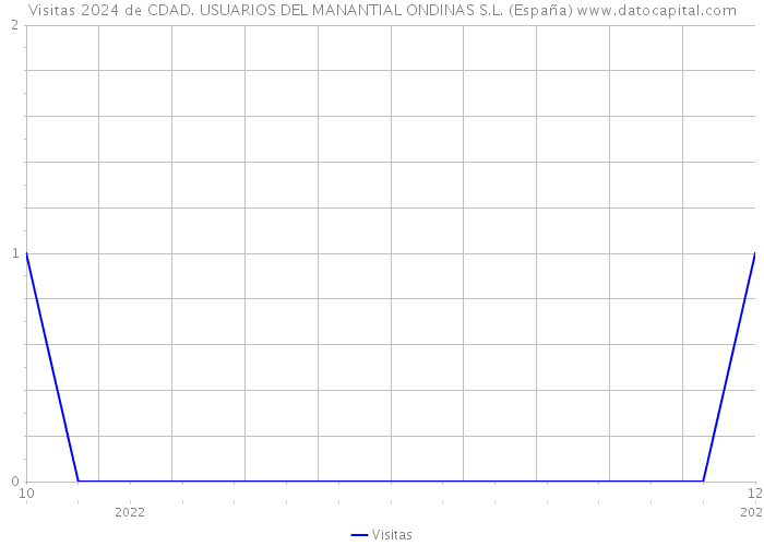 Visitas 2024 de CDAD. USUARIOS DEL MANANTIAL ONDINAS S.L. (España) 