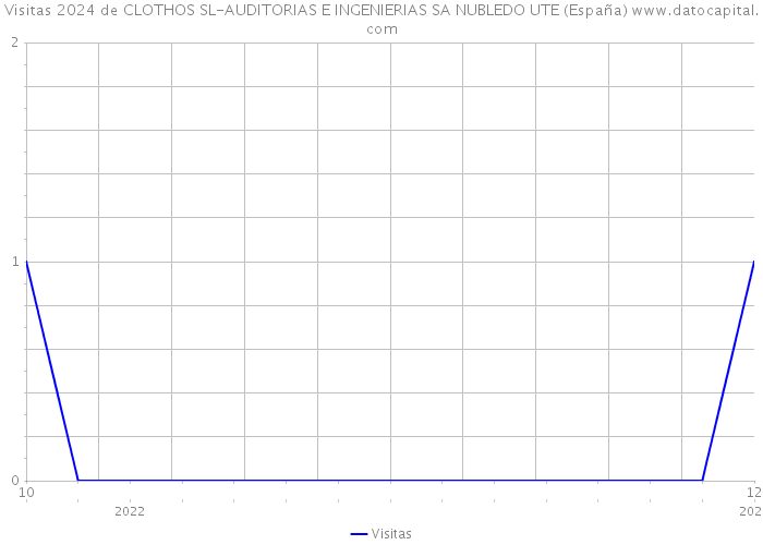 Visitas 2024 de CLOTHOS SL-AUDITORIAS E INGENIERIAS SA NUBLEDO UTE (España) 