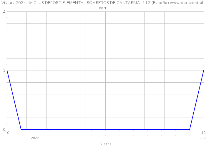 Visitas 2024 de CLUB DEPORT.ELEMENTAL BOMBEROS DE CANTABRIA-112 (España) 