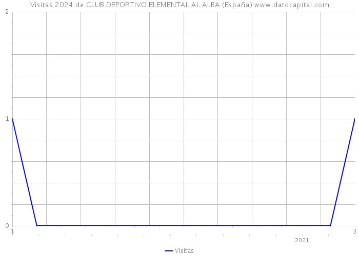 Visitas 2024 de CLUB DEPORTIVO ELEMENTAL AL ALBA (España) 