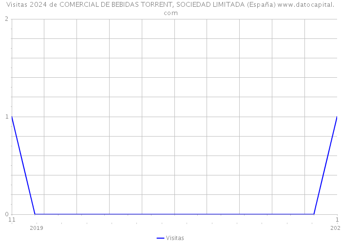 Visitas 2024 de COMERCIAL DE BEBIDAS TORRENT, SOCIEDAD LIMITADA (España) 
