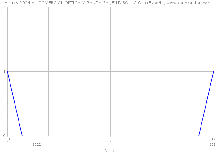 Visitas 2024 de COMERCIAL OPTICA MIRANDA SA (EN DISOLUCION) (España) 