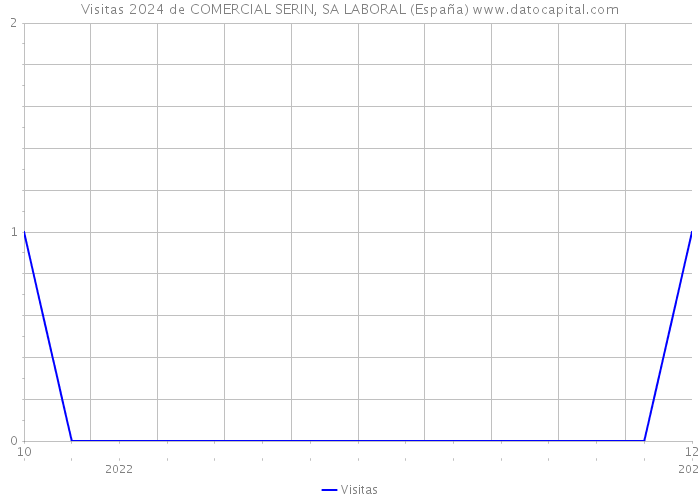 Visitas 2024 de COMERCIAL SERIN, SA LABORAL (España) 