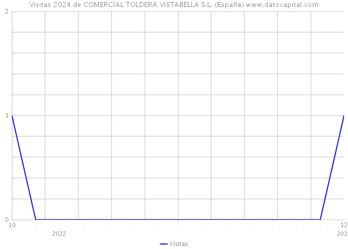Visitas 2024 de COMERCIAL TOLDERA VISTABELLA S.L. (España) 