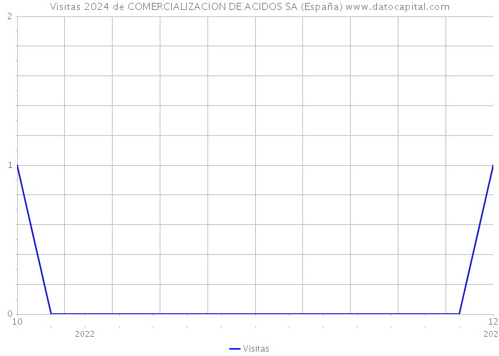 Visitas 2024 de COMERCIALIZACION DE ACIDOS SA (España) 