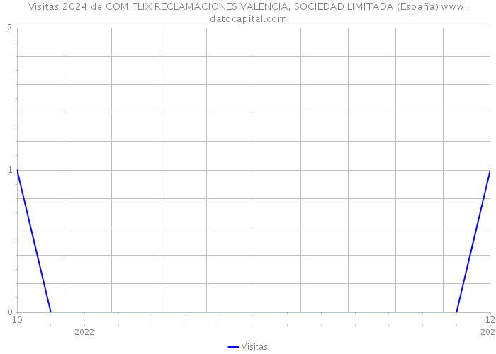 Visitas 2024 de COMIFLIX RECLAMACIONES VALENCIA, SOCIEDAD LIMITADA (España) 