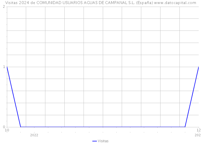 Visitas 2024 de COMUNIDAD USUARIOS AGUAS DE CAMPANAL S.L. (España) 