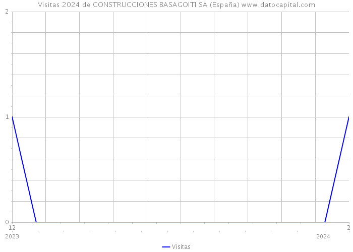 Visitas 2024 de CONSTRUCCIONES BASAGOITI SA (España) 