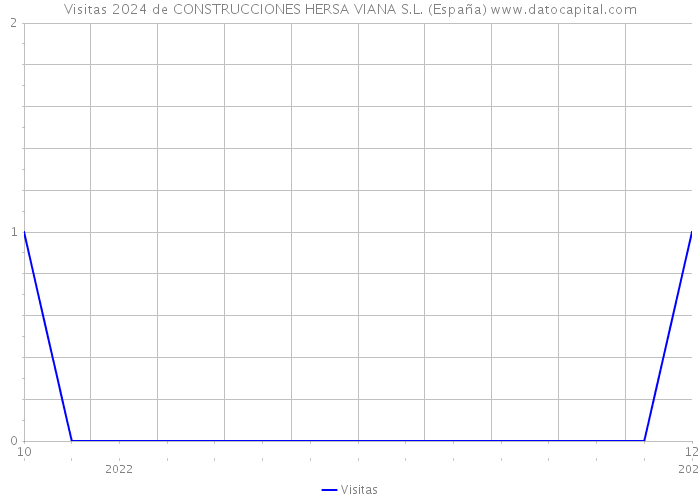 Visitas 2024 de CONSTRUCCIONES HERSA VIANA S.L. (España) 