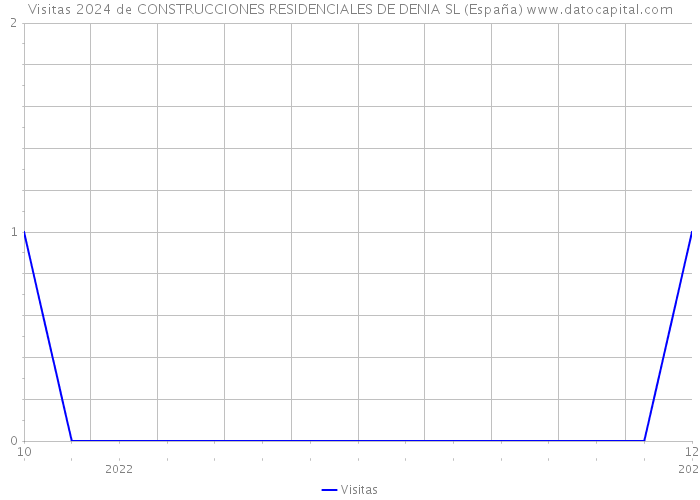 Visitas 2024 de CONSTRUCCIONES RESIDENCIALES DE DENIA SL (España) 