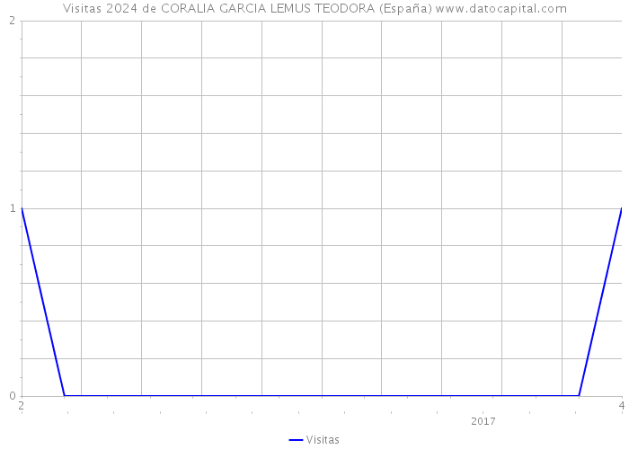 Visitas 2024 de CORALIA GARCIA LEMUS TEODORA (España) 
