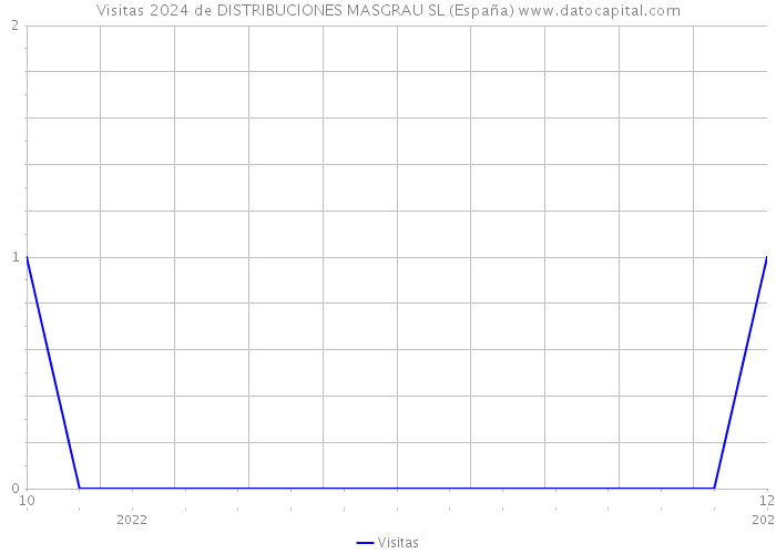 Visitas 2024 de DISTRIBUCIONES MASGRAU SL (España) 