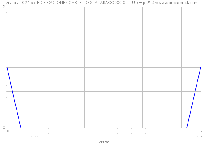Visitas 2024 de EDIFICACIONES CASTELLO S. A. ABACO XXI S. L. U. (España) 