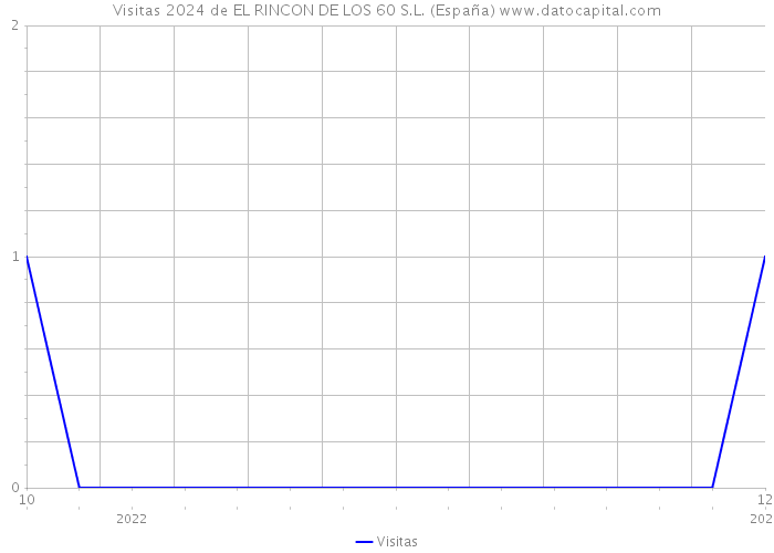 Visitas 2024 de EL RINCON DE LOS 60 S.L. (España) 