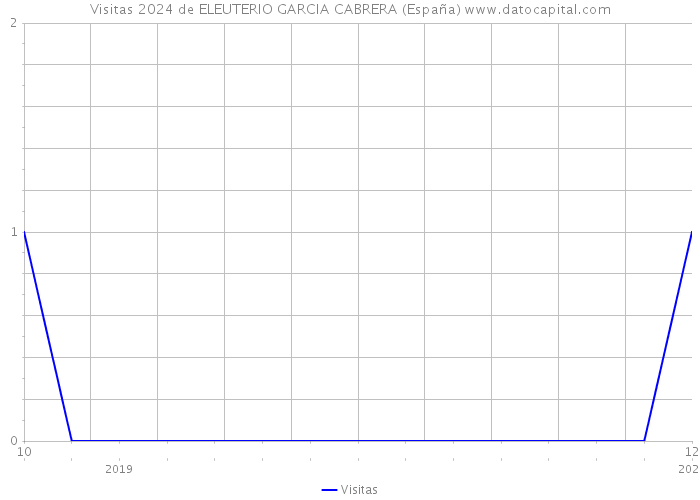 Visitas 2024 de ELEUTERIO GARCIA CABRERA (España) 