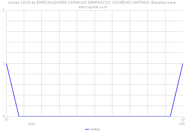 Visitas 2024 de ESPECIALIDADES CARNICAS SIERRASCOY, SOCIEDAD LIMITADA (España) 