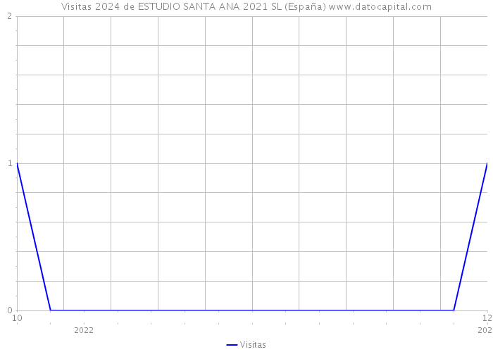 Visitas 2024 de ESTUDIO SANTA ANA 2021 SL (España) 