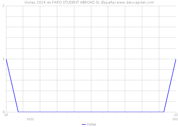 Visitas 2024 de FARO STUDENT ABROAD SL (España) 