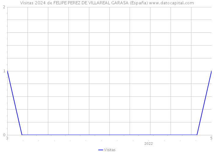 Visitas 2024 de FELIPE PEREZ DE VILLAREAL GARASA (España) 