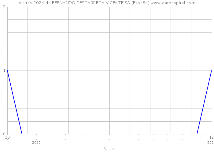 Visitas 2024 de FERNANDO DESCARREGA VICENTE SA (España) 
