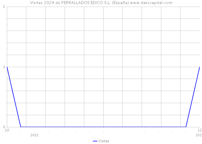 Visitas 2024 de FERRALLADOS EDICO S.L. (España) 