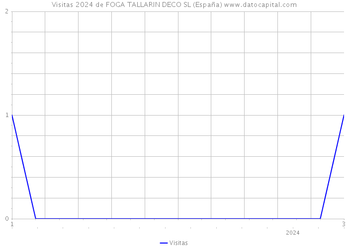 Visitas 2024 de FOGA TALLARIN DECO SL (España) 