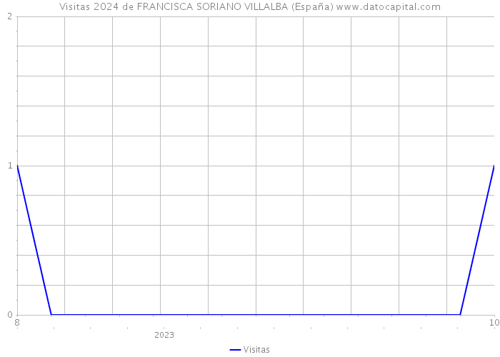 Visitas 2024 de FRANCISCA SORIANO VILLALBA (España) 