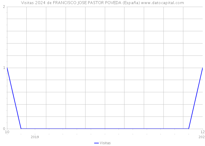 Visitas 2024 de FRANCISCO JOSE PASTOR POVEDA (España) 